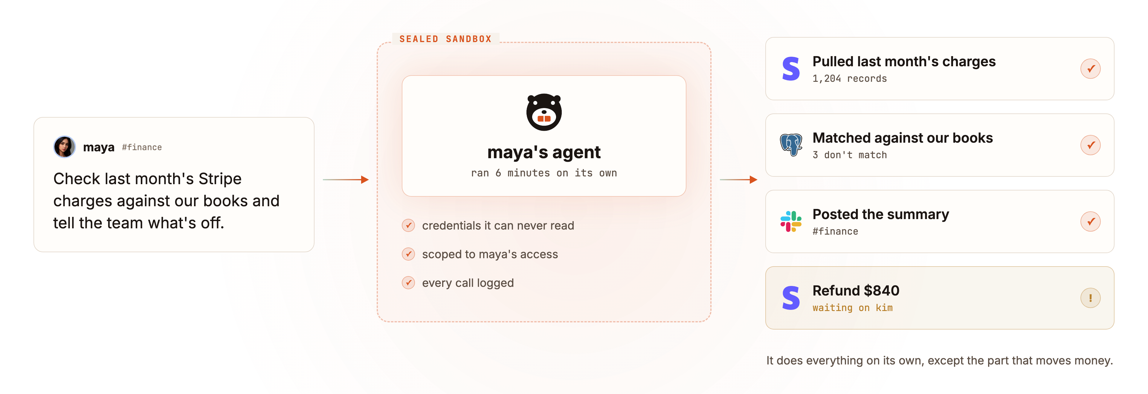 One agent's run: maya asks it to check last month's Stripe charges against the books. Inside a sealed sandbox it pulls 1,204 records, matches them, posts a summary to #finance, and stops at an $840 refund to wait for a human.