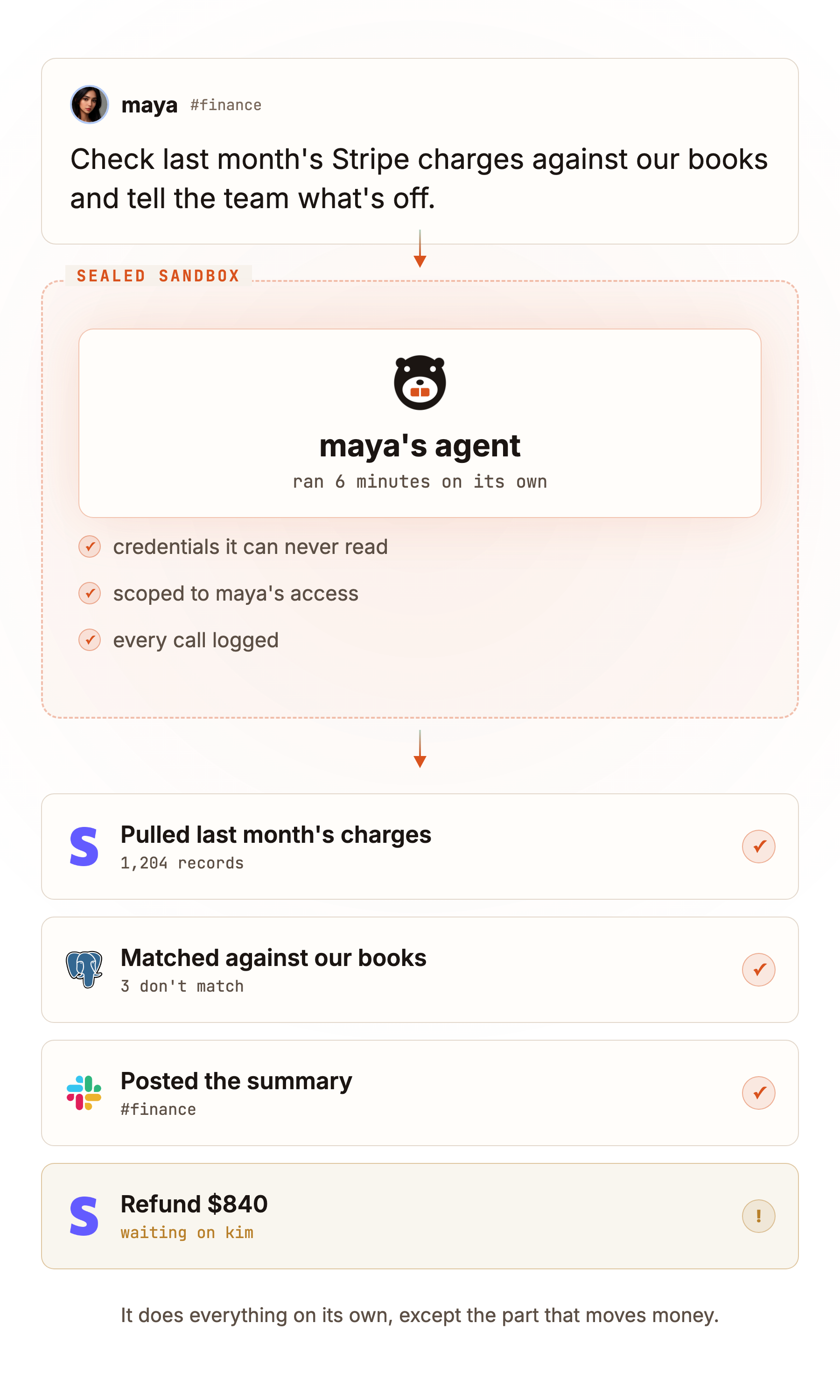 One agent's run: maya asks it to check last month's Stripe charges against the books. Inside a sealed sandbox it pulls 1,204 records, matches them, posts a summary to #finance, and stops at an $840 refund to wait for a human.