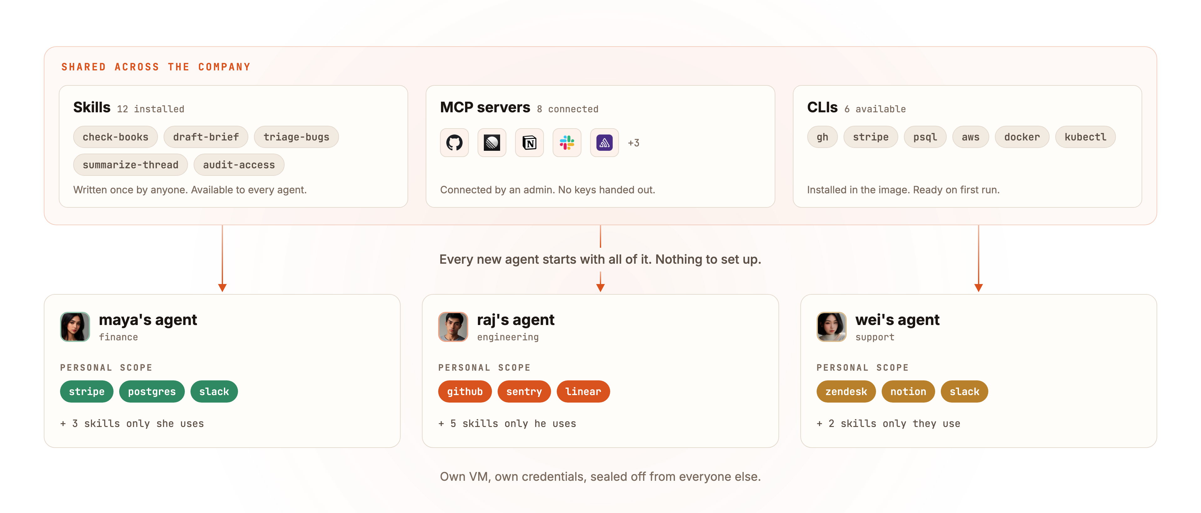 A company workspace in Hogpass. A shared layer across the top holds 12 skills, 8 connected MCP servers and 6 CLIs, built once and available to everyone. Below it, maya in finance, raj in engineering and wei in support each have their own agent that inherits the shared layer and adds a personal scope, each in its own VM with its own credentials.