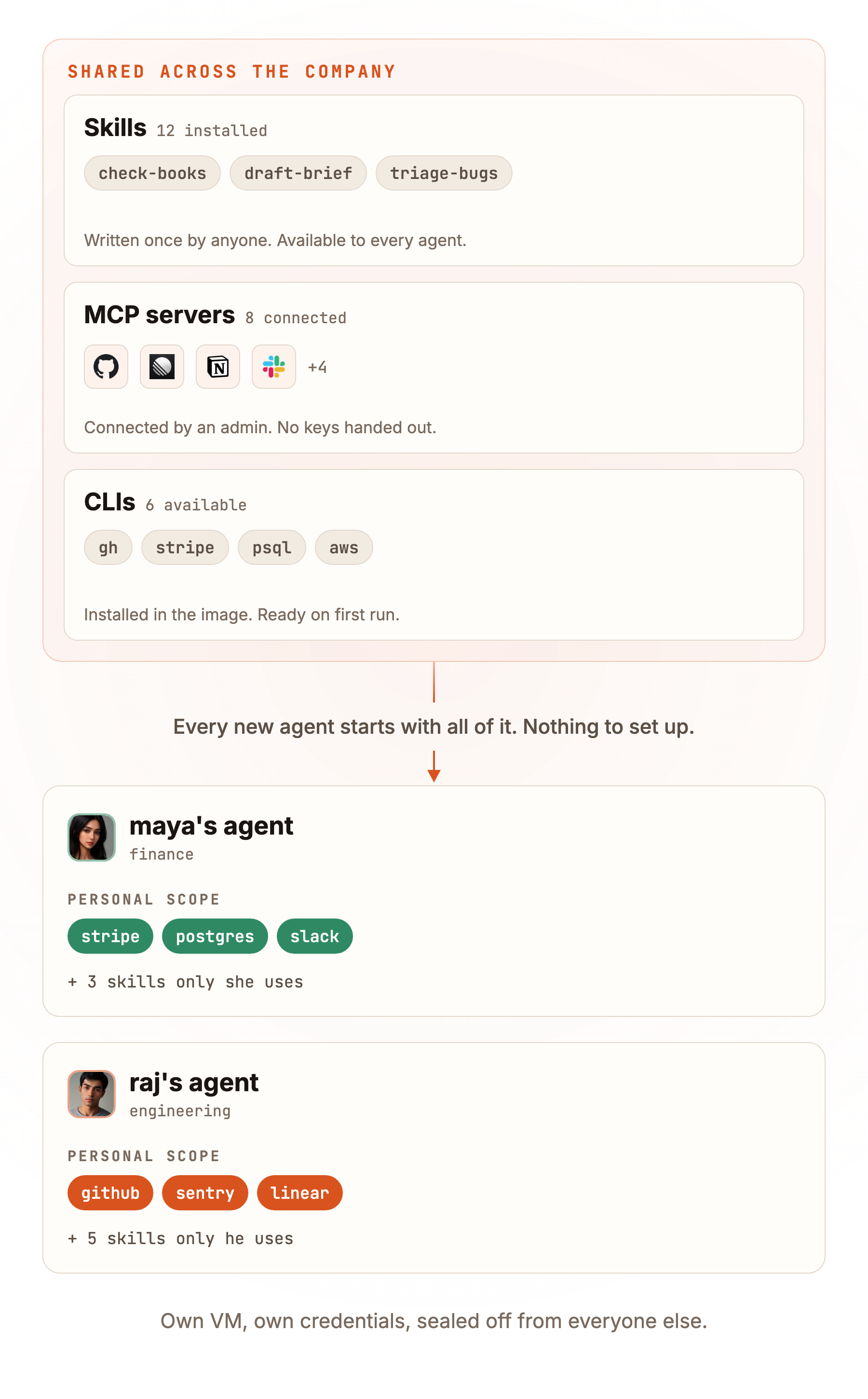 A company workspace in Hogpass. A shared layer across the top holds 12 skills, 8 connected MCP servers and 6 CLIs, built once and available to everyone. Below it, maya in finance, raj in engineering and wei in support each have their own agent that inherits the shared layer and adds a personal scope, each in its own VM with its own credentials.