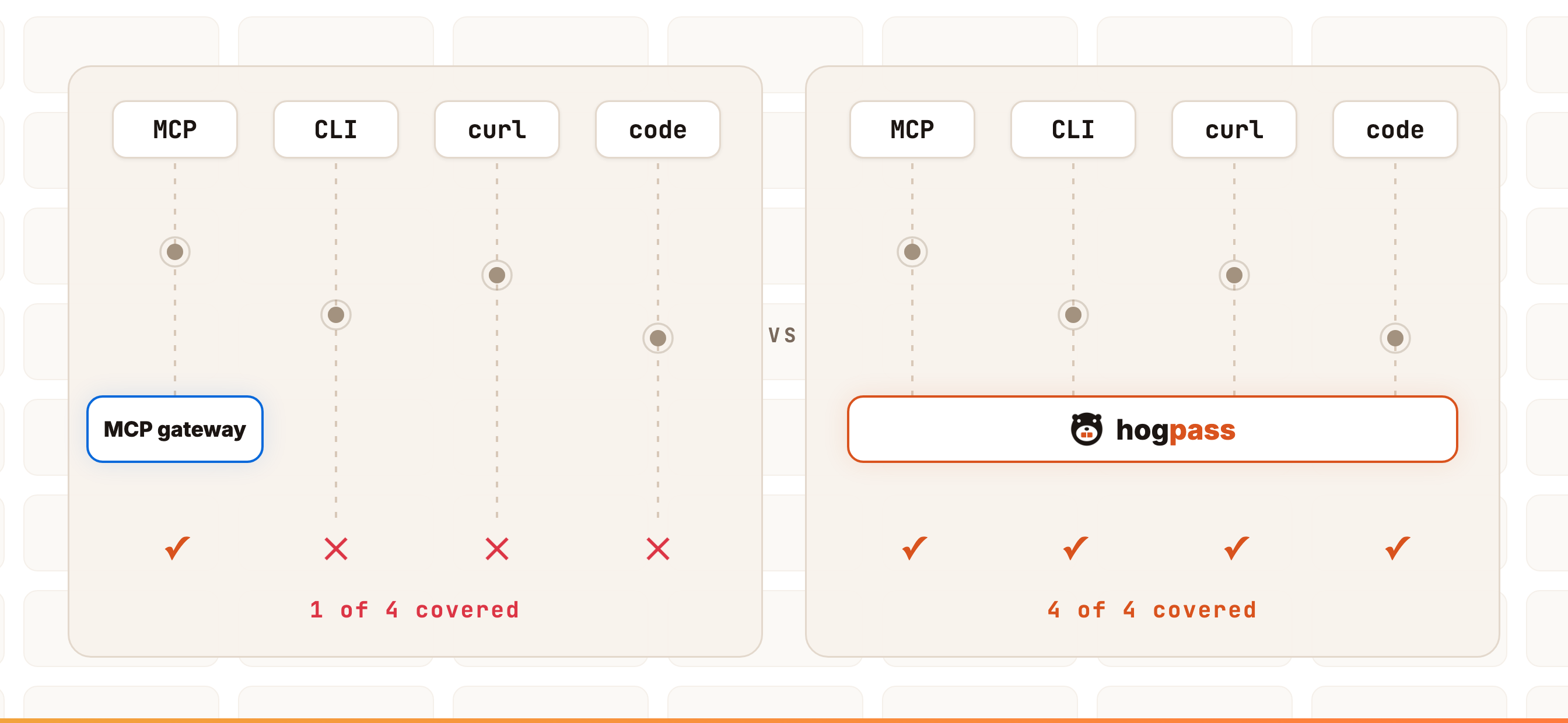 Your MCP Gateway Can't See Most of What Your Agent Does