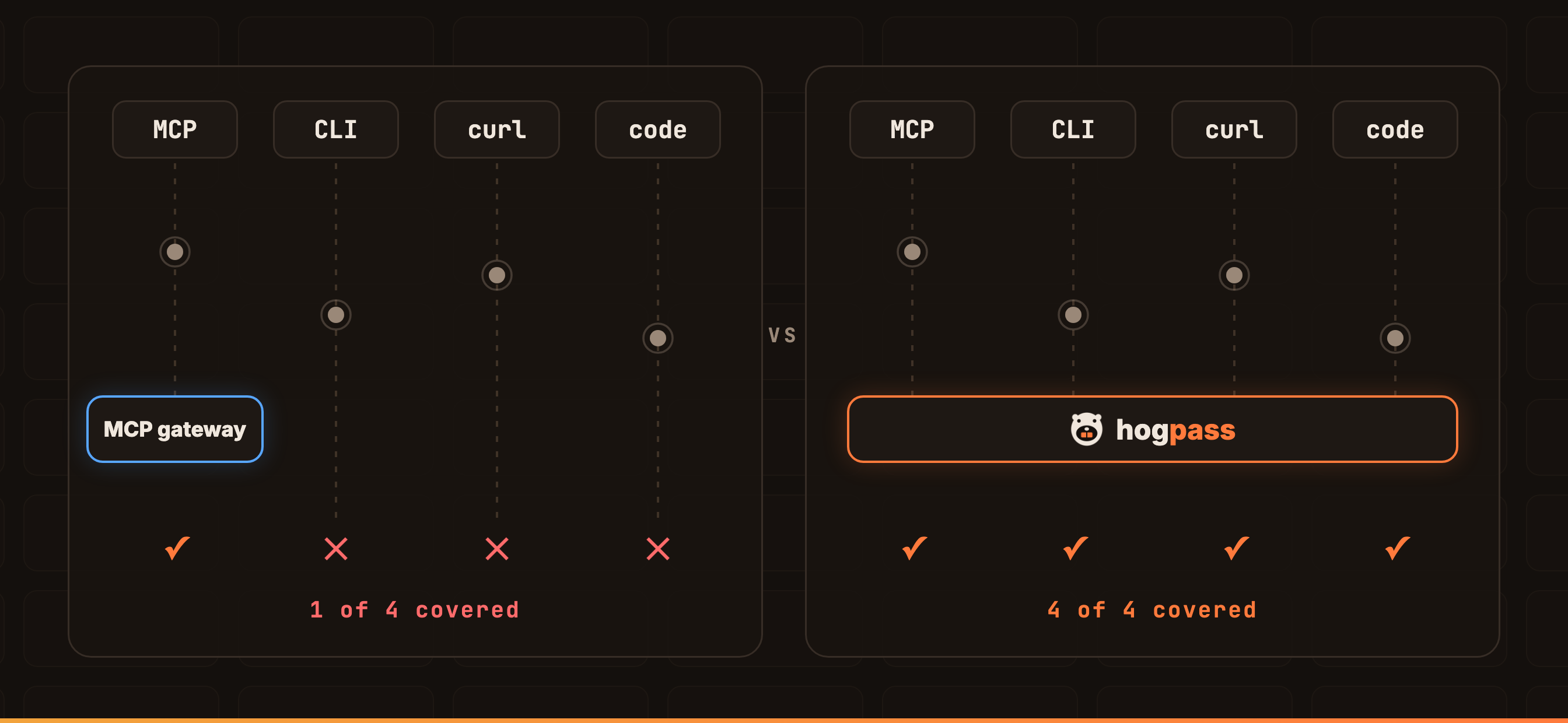Your MCP Gateway Can't See Most of What Your Agent Does