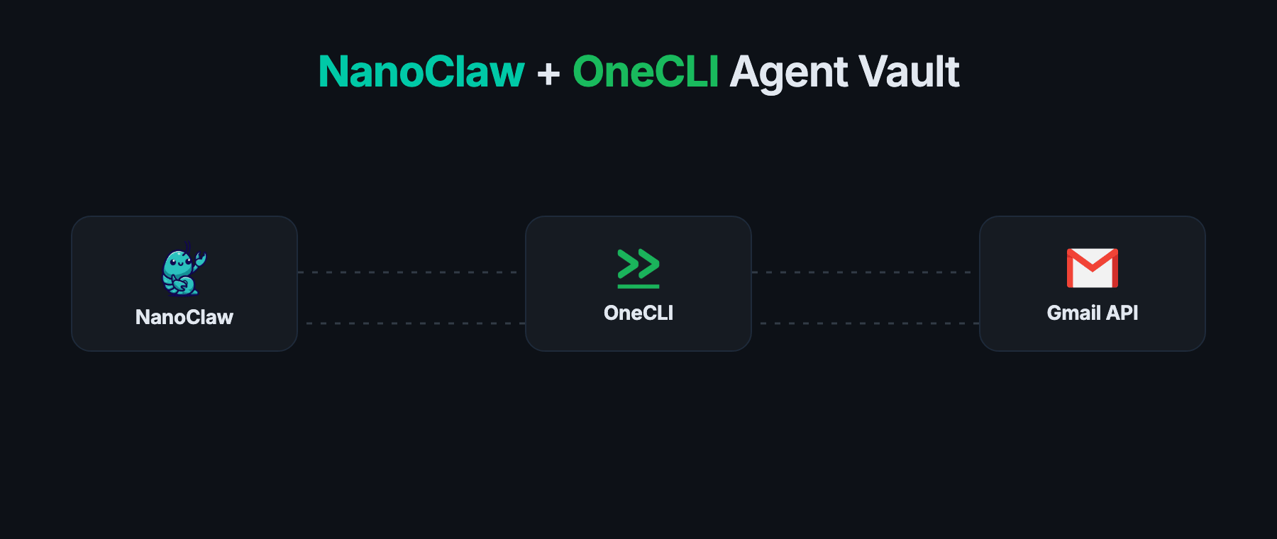 NanoClaw + OneCLI Agent Vault flow diagram showing how credentials are proxied through the vault to external APIs