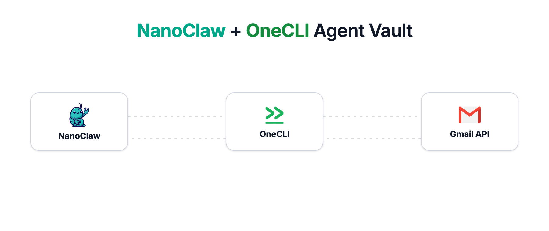 NanoClaw + OneCLI Agent Vault flow diagram showing how credentials are proxied through the vault to external APIs